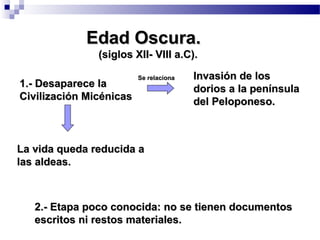 Edad Oscura.Edad Oscura.
(siglos XII- VIII a.C).(siglos XII- VIII a.C).
1.- Desaparece la1.- Desaparece la
Civilización MicénicasCivilización Micénicas
Invasión de losInvasión de los
dorios a la penínsuladorios a la península
del Peloponeso.del Peloponeso.
2.- Etapa poco conocida: no se tienen documentos2.- Etapa poco conocida: no se tienen documentos
escritos ni restos materiales.escritos ni restos materiales.
La vida queda reducida aLa vida queda reducida a
las aldeas.las aldeas.
Se relacionaSe relaciona
 