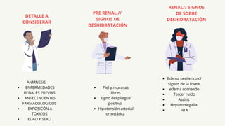 DETALLE A
CONSIDERAR
ENFERMEDADES
RENALES PREVIAS
ANTECENDENTES
FARMACOLOGICOS
EXPOSICÓN A
TOXICOS
EDAD Y SEXO
ANMNESIS
PRE RENAL //
SIGNOS DE
DESHIDRATACIÓN
Piel y mucosas
libres
signo del pliegue
positivo
Hipotensión arterial
ortostática
RENAL// SIGNOS
DE SOBRE
DESHIDRATACIÓN
Edema periferico c/
signos de la fovea
edema corneado
Tercer ruido
Ascitis
Hepatomegalia
HTA
 