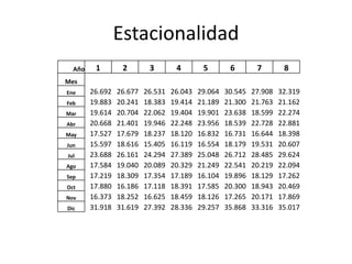 Estacionalidad
  Año    1        2        3        4        5        6        7        8
Mes
Ene     26.692   26.677   26.531   26.043   29.064   30.545   27.908   32.319
Feb     19.883   20.241   18.383   19.414   21.189   21.300   21.763   21.162
Mar     19.614   20.704   22.062   19.404   19.901   23.638   18.599   22.274
Abr     20.668   21.401   19.946   22.248   23.956   18.539   22.728   22.881
May     17.527   17.679   18.237   18.120   16.832   16.731   16.644   18.398
Jun     15.597   18.616   15.405   16.119   16.554   18.179   19.531   20.607
Jul     23.688   26.161   24.294   27.389   25.048   26.712   28.485   29.624
Ago     17.584   19.040   20.089   20.329   21.249   22.541   20.219   22.094
Sep     17.219   18.309   17.354   17.189   16.104   19.896   18.129   17.262
Oct     17.880   16.186   17.118   18.391   17.585   20.300   18.943   20.469
Nov     16.373   18.252   16.625   18.459   18.126   17.265   20.171   17.869
Dic     31.918   31.619   27.392   28.336   29.257   35.868   33.316   35.017
 