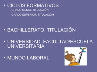 CICLOS FORMATIVOS GRADO MEDIO. TITULACIÓN GRADO SUPERIOR. TITULACIÓN   BACHILLERATO. TITULACIÓN UNIVERSIDAD. FACULTAD/ESCUELA UNIVERSITARIA MUNDO LABORAL  