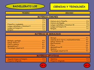 BACHILLERATO LOE PRIMERO SEGUNDO CIENCIAS Y TECNOLOGÍA MATERIAS COMUNES -  Ciencias para el mundo contemporáneo.................  3 h. -  Educación física..........................................................  2 h. - Filosofía y ciudadanía................................................ 3 h. - Lengua castellana y literatura I............................. 3 h. - Lengua extranjera I.................................................. 3 h. - Religión.......................................................................... 1 h. - Historia de la filosofía................................................ 3 h. - Historia de España....................................................... 3 h. - Lengua castellana y literatura II.............................. 3 h. - Lengua extranjera II.................................................. 3 h. - Religión............................................................................ 1 h. MATERIAS DE MODALIDAD - Biología y geología...................................................... 4 h. - Dibujo técnico I......................................................... 4 h. - Física y química.......................................................... 4 h. - Matemáticas I............................................................ 4 h. - Tecnología industrial I............................................. 4 h. - Biología........................................................................... 4 h. - Ciencias de la tierra y medioambientales.............. 4 h. - Dibujo técnico II......................................................... 4 h. - Electrotecnia................................................................ 4 h. - Física.............................................................................. 4 h. - Matemáticas II........................................................... 4 h. - Química.......................................................................... 4 h. - Tecnología industrial II............................................. 4 h. MATERIAS OPTATIVAS - Segunda lengua extranjera...................................... 2 h. - Proyecto integrado..................................................... 1 h. - Optativa.......................................................................... 4 h. - Proyecto integrado....................................................... 1 h. 30 h 30 h 