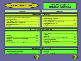 BACHILLERATO LOE PRIMERO SEGUNDO HUMANIDADES Y CIENCIAS SOCIALES MATERIAS COMUNES - Ciencias para el mundo contemporáneo................. 3 h. - Educación física.......................................................... 2 h. - Filosofía y ciudadanía................................................ 3 h. - Lengua castellana y literatura I............................. 3 h. - Lengua extranjera I.................................................. 3 h. - Religión.......................................................................... 1 h. - Historia de la filosofía................................................ 3 h. - Historia de España....................................................... 3 h. - Lengua castellana y literatura II.............................. 3 h. - Lengua extranjera II.................................................. 3 h. - Religión............................................................................ 1 h. MATERIAS DE MODALIDAD - Latín I.......................................................................... 4 h. - Griego I....................................................................... 4 h. - Matemáticas aplicadas a las CC.SS.I.................... 4 h. - Economía...................................................................... 4 h. - Historia del mundo contemporáneo....................... 4 h. - Historia del arte........................................................... 4 h. - Latín II........................................................................... 4 h. - Griego II........................................................................ 4 h. - Matemáticas aplicadas a las CC.SS. II................... 4 h. - Literatura universal..................................................... 4 h. - Economía de la empresa.............................................. 4 h. - Geografía....................................................................... 4 h. MATERIAS OPTATIVAS - Segunda lengua extranjera...................................... 2 h. - Proyecto integrado..................................................... 1 h. - Optativa.......................................................................... 4 h. - Proyecto integrado....................................................... 1 h. 30 h 30 h 