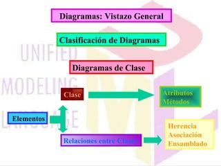 Diagramas: Vistazo General Clasificación de Diagramas Diagramas de Clase Herencia  Asociación Ensamblado Elementos Clase Atributos Métodos Relaciones entre Clases   