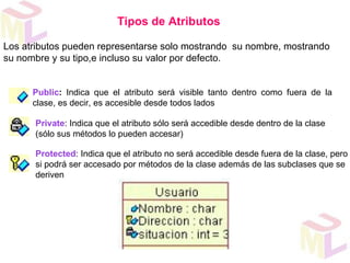Tipos de Atributos Los atributos pueden representarse solo mostrando  su nombre, mostrando su nombre y su tipo,e incluso su valor por defecto. Public :  Indica que el atributo será visible tanto dentro como fuera de la clase, es decir, es accesible desde todos lados Private : Indica que el atributo sólo será accedible desde dentro de la clase (sólo sus métodos lo pueden accesar)  Protected : Indica que el atributo no será accedible desde fuera de la clase, pero si podrá ser accesado por métodos de la clase además de las subclases que se deriven  