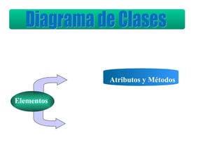 Sirve para visualizar las relaciones entre las
clases que involucran el sistema.


                 Clase      Atributos y Métodos

 Elementos
                             Herencia,
               Relaciones    Asociación
                             Ensamblado
                             Dependencia
 