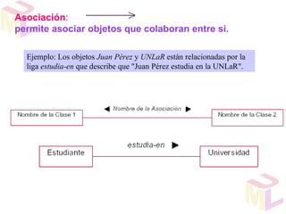 Asociación:
permite asociar objetos que colaboran entre si.

  Ejemplo: Los objetos Juan Pérez y UNLaR están relacionadas por la
  liga estudia-en que describe que "Juan Pérez estudia en la UNLaR".
 