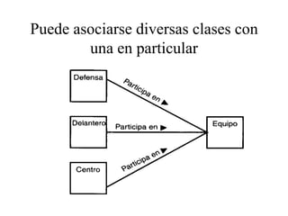 Puede asociarse diversas clases con
        una en particular
 