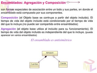 Ensamblados: Agregación y Composición

son formas especiales de asociación entre un todo y sus partes, en donde el
ensamblado está compuesto por sus componentes.
Composición (el Objeto base se contruye a partir del objeto incluido). El
tiempo de vida del objeto incluido está condicionado por el tiempo de vida
del que lo incluye.(no puede ser compartido entre ensamblados)
Agregación (el objeto base utiliza al incluido para su funcionamiento). El
tiempo de vida del objeto incluido es independiente del que lo incluye. (puede
aparecer en varios ensamblados)

                         El ensamblado es antisimétrico
 