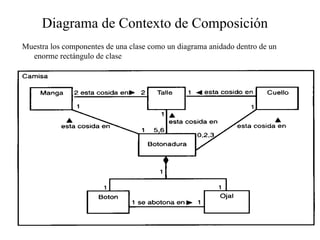 Diagrama de Contexto de Composición
Muestra los componentes de una clase como un diagrama anidado dentro de un
  enorme rectángulo de clase
 