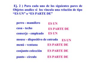Ej. 2 ) Para cada uno de los siguientes pares de
Objetos analice si los vincula una relación de tipo
“ES UN” o “ES PARTE DE”

  perro - mamífero       ES UN
  casa - techo           ES PARTE DE
  conserje - empleado    ES UN
  mouse - dispositivo de entradaES UN
  menú - ventana         ES PARTE DE
  conjunto colección     ES PARTE DE
  punto - círculo        ES PARTE DE
 
