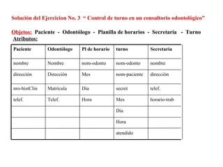Solución del Ejercicion No. 3 “ Control de turno en un consultorio odontológico”

Objetos: Paciente - Odontólogo - Planilla de horarios - Secretaria - Turno
Atributos:
Paciente       Odontólogo    Pl de horario   turno          Secretaria

nombre         Nombre        nom-odonto      nom-odonto     nombre

dirección      Dirección     Mes             nom-paciente   dirección

nro-histClin   Matrícula     Dia             secret         telef.

telef.         Telef.        Hora            Mes            horario-trab

                                             Dia

                                             Hora

                                             atendido
 