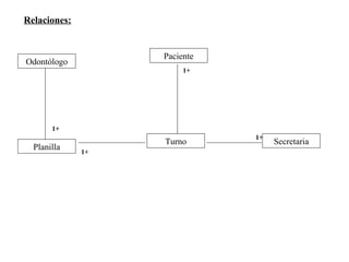 Relaciones:


                   Paciente
Odontólogo
                        1+




       1+
                              1+
                   Turno           Secretaria
  Planilla    1+
 