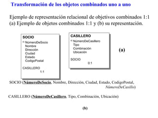 Transformación de los objetos combinados uno a uno

Ejemplo de representación relacional de objetivos combinados 1:1
(a) Ejemplo de objetos combinados 1:1 y (b) su representación.

       SOCIO                     CASILLERO
       ID
            NúmeroDeSocio
                                 ID
                                      NúmeroDeCasillero
            Nombre                    Tipo
                                      Combinación
            Dirección
                                      Ubicación
                                                              (a)
            Ciudad
            Estado
            CodigoPostal         SOCIO
                                                 0:1
       CASILLERO
                    1:1


SOCIO (NúmeroDeSocio, Nombre, Dirección, Ciudad, Estado, CodigoPostal,
                                                     NúmeroDeCasillo)

CASILLERO (NúmeroDeCasillero, Tipo, Combinación, Ubicación)

                                           (b)
 