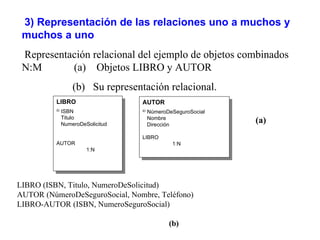 3) Representación de las relaciones uno a muchos y
 muchos a uno
 Representación relacional del ejemplo de objetos combinados
 N:M       (a) Objetos LIBRO y AUTOR
                   (b) Su representación relacional.
          LIBRO                    AUTOR
          ID
               ISBN                ID
                                        NúmeroDeSeguroSocial
               Titulo
               NumeroDeSolicitud
                                        Nombre
                                        Dirección
                                                               (a)
                                   LIBRO
          AUTOR                                 1:N
                        1:N




LIBRO (ISBN, Titulo, NumeroDeSolicitud)
AUTOR (NúmeroDeSeguroSocial, Nombre, Teléfono)
LIBRO-AUTOR (ISBN, NumeroSeguroSocial)

                                               (b)
 