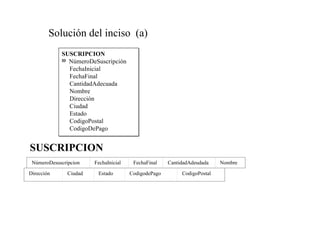 Solución del inciso (a)
            SUSCRIPCION
            ID
               NúmeroDeSuscripción
               FechaInicial
               FechaFinal
               CantidadAdecuada
               Nombre
               Dirección
               Ciudad
               Estado
               CodigoPostal
               CodigoDePago


SUSCRIPCION
 NúmeroDesuscripcion    FechaInicial    FechaFinal    CantidadAdeudada    Nombre

Dirección      Ciudad    Estado        CodigodePago        CodigoPostal
 