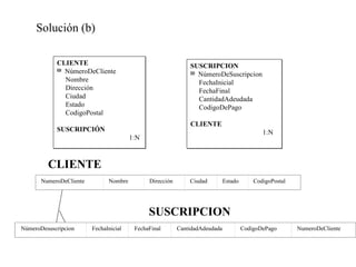 Solución (b)

            CLIENTE                                           SUSCRIPCION
            ID
               NúmeroDeCliente                                ID
                                                                 NúmeroDeSuscripcion
               Nombre                                            FechaInicial
               Dirección                                         FechaFinal
               Ciudad                                            CantidadAdeudada
               Estado                                            CodigoDePago
               CodigoPostal
                                                              CLIENTE
            SUSCRIPCIÓN                                                                      1:N
                                        1:N



         CLIENTE
       NumeroDeCliente         Nombre         Dirección       Ciudad         Estado       CodigoPostal




                                              SUSCRIPCION
NúmeroDesuscripcion      FechaInicial    FechaFinal       CantidadAdeudada            CodigoDePago       NumeroDeCliente
 