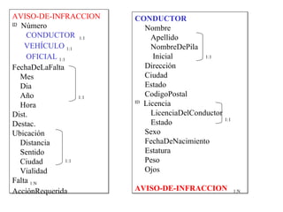 AVISO-DE-INFRACCION      CONDUCTOR
ID
   Número                   Nombre
    CONDUCTOR 1:1             Apellido
    VEHÍCULO 1:1              NombreDePila
    OFICIAL 1:1                Inicial       1:1

FechaDeLaFalta              Dirección
   Mes                      Ciudad
   Dia                      Estado
   Año             1:1
                            CodigoPostal
   Hora                  ID
                            Licencia
Dist.                         LicenciaDelConductor
                                                   1:1
Destac.                       Estado
Ubicación                   Sexo
   Distancia                FechaDeNacimiento
   Sentido                  Estatura
   Ciudad      1:1          Peso
   Vialidad                 Ojos
Falta 1:N
AcciónRequerida          AVISO-DE-INFRACCION             1:N
 