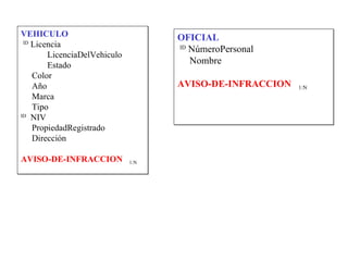 VEHICULO                            OFICIAL
 ID
    Licencia                        ID
                                       NúmeroPersonal
        LicenciaDelVehiculo
        Estado                         Nombre
    Color
    Año                             AVISO-DE-INFRACCION   1:N
    Marca
    Tipo
ID
    NIV
    PropiedadRegistrado
    Dirección

AVISO-DE-INFRACCION           1:N
 