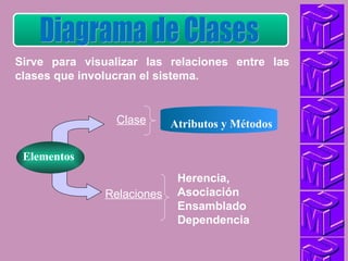 Sirve para visualizar las relaciones entre las
clases que involucran el sistema.


                 Clase      Atributos y Métodos

 Elementos
                             Herencia,
               Relaciones    Asociación
                             Ensamblado
                             Dependencia
 