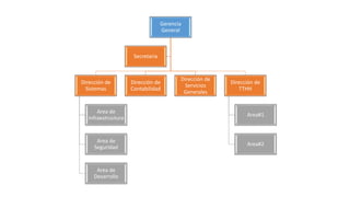 Gerencia
General
Dirección de
Sistemas
Area de
Infraestructura
Area de
Seguridad
Area de
Desarrollo
Dirección de
Contabilidad
Dirección de
Servicios
Generales
Dirección de
TTHH
Area#1
Area#2
Secretaria
 
