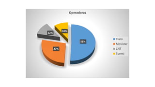 51%
27%
12%
10%
Operadoras
Claro
Movistar
CNT
Tuenti
 