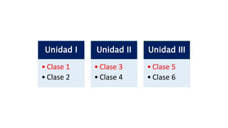 Unidad I
• Clase 1
• Clase 2
Unidad II
• Clase 3
• Clase 4
Unidad III
• Clase 5
• Clase 6
 