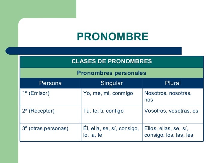 Clases De Palabras