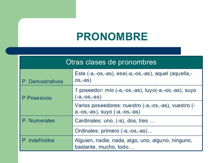 Clases De Palabras Clases De Palabras