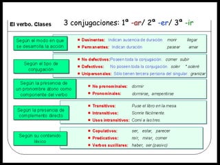 3 conjugaciones: 1ª  -ar / 2ª  -er / 3ª  -ir 