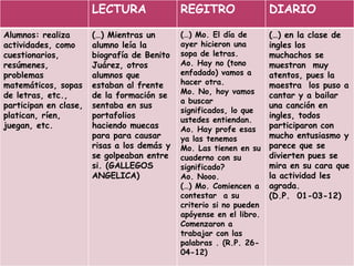 LECTURA               REGITRO                 DIARIO

Alumnos: realiza       (…) Mientras un       (…) Mo. El día de       (…) en la clase de
actividades, como      alumno leía la        ayer hicieron una       ingles los
cuestionarios,         biografía de Benito   sopa de letras.         muchachos se
resúmenes,             Juárez, otros         Ao. Hay no (tono        muestran muy
problemas              alumnos que           enfadado) vamos a       atentos, pues la
matemáticos, sopas     estaban al frente     hacer otra.             maestra los puso a
                                             Mo. No, hoy vamos
de letras, etc.,       de la formación se                            cantar y a bailar
                                             a buscar
participan en clase,   sentaba en sus                                una canción en
                                             significados, lo que
platican, ríen,        portafolios                                   ingles, todos
                                             ustedes entiendan.
juegan, etc.           haciendo muecas       Ao. Hay profe esas      participaron con
                       para para causar      ya las tenemos          mucho entusiasmo y
                       risas a los demás y   Mo. Las tienen en su    parece que se
                       se golpeaban entre    cuaderno con su         divierten pues se
                       si. (GALLEGOS         significado?            mira en su cara que
                       ANGELICA)             Ao. Nooo.               la actividad les
                                             (…) Mo. Comiencen a     agrada.
                                             contestar a su          (D.P. 01-03-12)
                                             criterio si no pueden
                                             apóyense en el libro.
                                             Comenzaron a
                                             trabajar con las
                                             palabras . (R.P. 26-
                                             04-12)
 