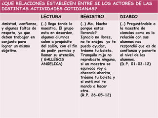 ¿QUE RELACIONES ESTABLECEN ENTRE SI LOS ACTORES DE LAS
DISTINTAS ACTIVIDADES COTIDIANAS?
                      LECTURA                 REGISTRO              DIARIO
Amistad, confianza,   (…) llego tarde la      (…) Mo. Nacho         (…) Preguntándole a
y algunas faltas de   maestra. El grupo       porque estas          la maestra de
respeto, ya que       esta en desorden,       llorando?             ciencias como es la
deben trabajar en     algunos alumnos         Ignacio no llores,    relación con sus
conjunto para         salen a propósito       no te enojes yo te    alumnos nos
lograr un mismo       del salón, con el fin   puedo ayudar,         respondió que es de
objetivo.             de pedir permiso y      tráeme tu boleta.     confianza y ponerte
                      llamar su atención.     Tranquilo mijo no     al nivel de los
                      ( GALLEGOS              reprobaste ninguna,   alumnos.
                      ANGELICA)               si un maestro se      (D.P. 01-03-12)
                                              equivoco voy a
                                              checarlo ahorita,
                                              tráeme tu boleta y
                                              si está mal te
                                              mando a hacer
                                              otra.
                                              (R.P. 26-05-12)
 