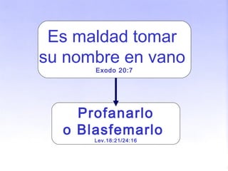 Es maldad tomar
su nombre en vano
Exodo 20:7
Profanarlo
o Blasfemarlo
Lev.18:21/24:16
 