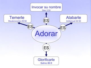 Adorar
Invocar su nombre
Gen.12:8
Temerle
Deuteronomio 28:58
Alabarle
2oSamuel 22:50
Glorificarle
Salmo 86:9
ES
ES ES
ES
 