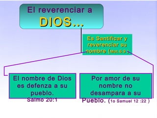 El reverenciar a
DIOSDIOS……
Es Santificar yEs Santificar y
reverenciar sureverenciar su
nombre (nombre (Mat.6:9 )Mat.6:9 )
El nombre de Dios
es defenza a su
pueblo.
Salmo 20:1
Por amor de su
nombre no
desampara a su
Pueblo. (1o Samuel 12 :22 )
 