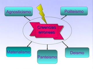 CreenciasCreencias
erroneaserroneas
CreenciasCreencias
erroneaserroneas
Agnosticismo Politeismo
Materialismo
Panteismo
Deismo
 