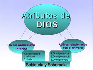 De su naturalezaDe su naturaleza
interiorinterior
Activos relacionadosActivos relacionados
con el universocon el universo
Atributos deAtributos de
DIOSDIOS
1.Espiritualidad.
2.Infinidad.
3.Unidad
1.Omnipotencia
2.Omnipresencia
3.Omnisciencia
.
Sabiduria y Soberania.Sabiduria y Soberania.
 