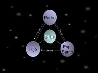 Hijo
Esp.
Santo
Padre
DiosDiosNo
es
No es
Noes
Noes
 