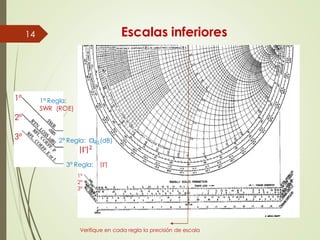 Escalas inferiores
14
1º
2º
3º
1ª Regla:
SWR (ROE)
2ª Regla: αRL(dB)
Γ 2
3ª Regla: Γ
1º
2º
3º
Verifique en cada regla la precisión de escala
 