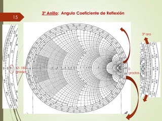 3º Anillo: Angulo Coeficiente de Reflexión
15
+/- 180
grados
0
grados
3º aro
 