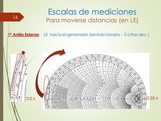 Escalas de mediciones
Para moverse distancias (en LE)
1º Anillo Externo: LE hacia el generador (sentido horario – 3 cifras dec.)
16
0,0 λ 0,25 λ
 