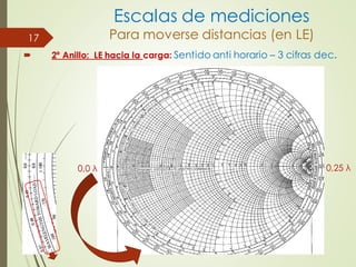  2º Anillo: LE hacia la carga: Sentido anti horario – 3 cifras dec.
17
0,0 λ
Escalas de mediciones
Para moverse distancias (en LE)
0,25 λ
 