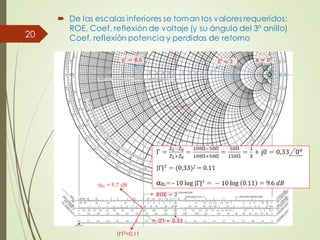  De las escalas inferiores se toman los valores requeridos:
ROE, Coef. reflexión de voltaje (y su ángulo del 3º anillo)
Coef. reflexión potencia y perdidas de retorno
20
αRL = 9,7 dB
Γ 2
=0,11
 