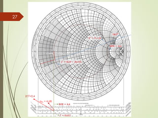 27
αRL = 4 dB
Γ 2
=0,4
 