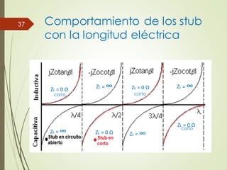 Comportamiento de los stub
con la longitud eléctrica
37
corto corto
corto
 