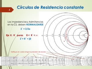 Círculos de Resistencia constante
4
Las impedancias y Admitancias
en la CS, deben NORMALIZARSE
Z´ = Z/Zo
Eje X: R´ puras 0 < R´ < ∞
Z´= R´ + j0
1,0
Verifique en cada rango la precisión de escala
 