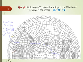 5
Ejemplo: Ubique en CS una resistencia pura de 100 ohms
(ZL), si Zo= 100 ohms: ZL´= RL´ + j0
 