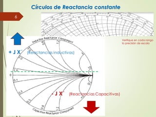 Círculos de Reactancia constante
6
+ J X´ (Reactancias inductivas)
- J X´ (Reactancias Capacitivas)
Verifique en cada rango
la precisión de escala
 