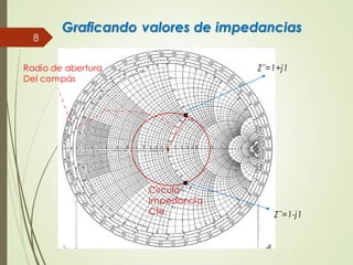 Graficando valores de impedancias
8
Z¨=1+j1
Z¨=1-j1
Circulo
Impedancia
Cte
Radio de abertura
Del compás
 