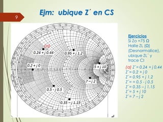 Ejm: ubique Z´ en CS
9
(a) Z´= 0.24 + j 0.44
Z´= 0.2 + j 0
Z´= 0.95 + j 1.2
Z´= = 0.5 - j 0.5
Z´= 0.35 – j 1.15
Z´= 5 + j 10
Z´= 7 – j 2
Ejercicios
Si Zo =75 Ω
Halle ZL (Ω)
(Desnormalice),
ubique ZL´ y
trace CI
(a)
 