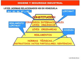 HIGIENE Y SEGURIDAD INDUSTRIAL

LEYES ,NORMAS RELACIONADOS HSI EN VENEZUELA
   Art. 83, 86, 87 y 89                       LOPCYMAT


                          CONSTITUCIÓN

    REGLAMENTO CONVENIOS INTERNACIONALES
    LOPCYMAT       LEYES ORGÁNICAS
                          LEYES ORDINARIAS    COVENIN

                           REGLAMENTOS

                     NORMAS TÉCNICAS
        INSTRUCTIVOS /ACTOS PARTICULARES /SENTENCIAS




                                                  Licda Mariela Alonso
 
